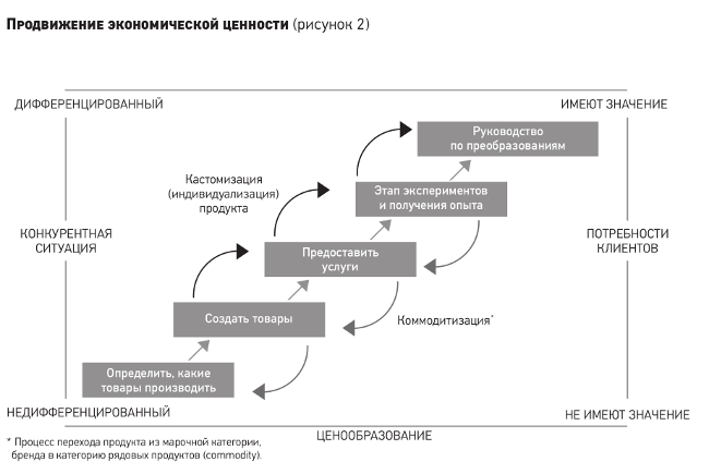 4 цикла производства