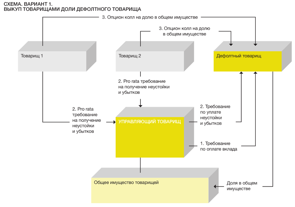 Декларация расчета финансового результата инвестиционного товарищества