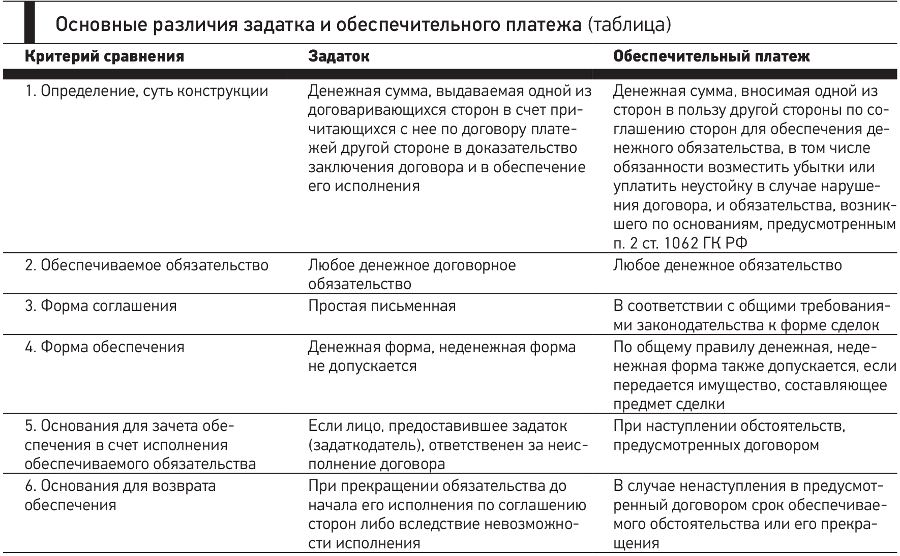 Доклад: Неустойка и задаток: сходства и различия