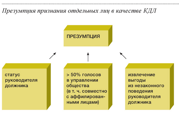 Кдл субсидиарная ответственность. Контролирующее должника лицо. Презумпция контролирующего должника лица. Признаки контролирующего лица. Основания для привлечения к субсидиарной ответственности.