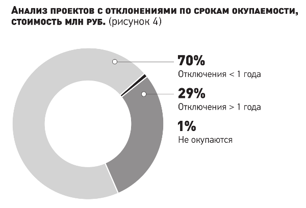 Структура инвестиционного проекта как основа для дальнейшего развития бизнеса