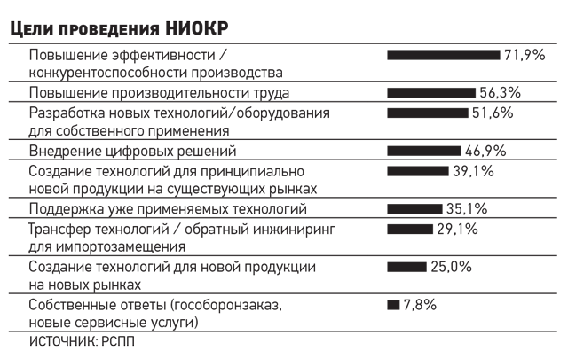 Цели проведения НИОКР