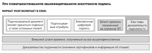 Электронный архив. Этапы создания электронного документа. Доказательства подлинности улучшенная УКЭП. Штамп Эдо. Статьи про организацию