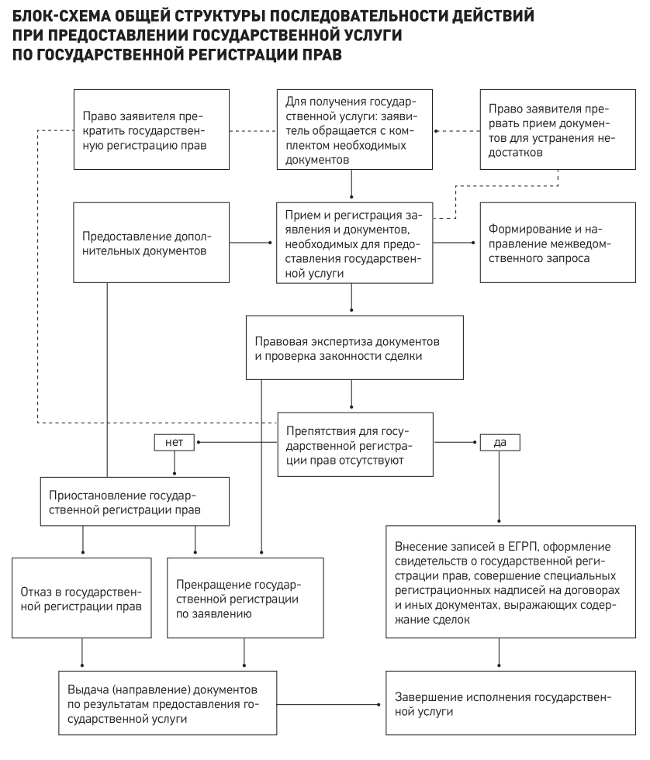 Документы представляемые на государственную регистрацию прав. Порядок осуществления государственного кадастрового учета схема. Схема порядка проведения гос кадастрового учета. Приостановление кадастрового учета схема. Сделки с недвижимым имуществом схема.