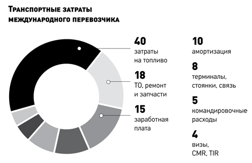 Затраты транспортных организаций. Структура транспортных затрат. Затраты на транспортные расходы. Оптимизация транспортных издержек. Структура расходов транспортной компании.