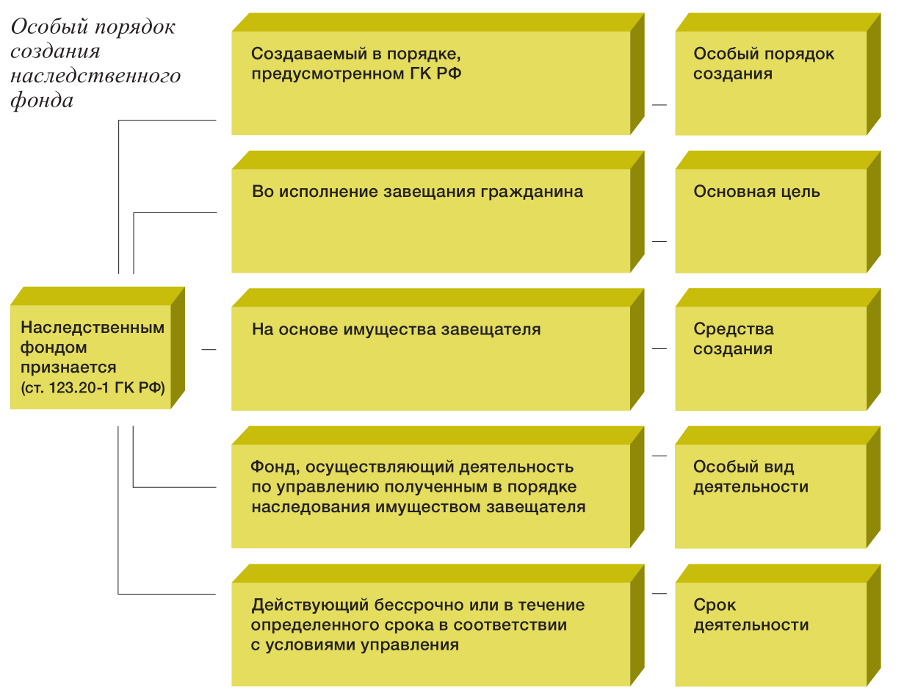 Фонд управления имуществом. Примеры наследственных фондов. Схема наследственный фонд. Создание наследственного фонда. Наследственные фонды в России примеры.