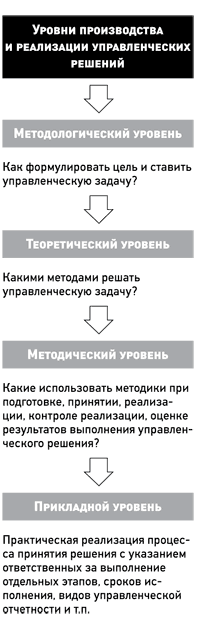 Курсовая работа: Теоретический анализ и оценка структуры процесса принятия управленческих решений на предприятии