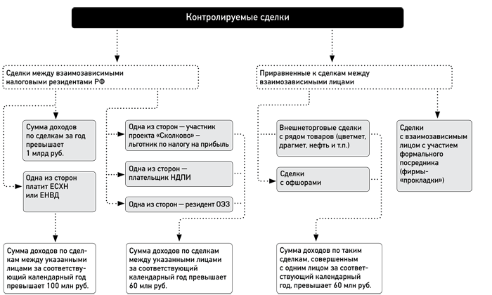 Оплата аффилированному лицу. Контролируемые сделки 2021 критерии таблица. Контролируемые сделки между взаимозависимыми лицами в 2021 году. Контролируемые сделки 2020 критерии таблица. Налоговый контроль сделок между взаимозависимыми лицами.