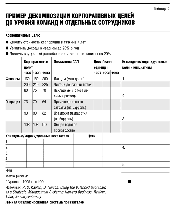 Реферат: Построение личной системы сбалансированных показателей