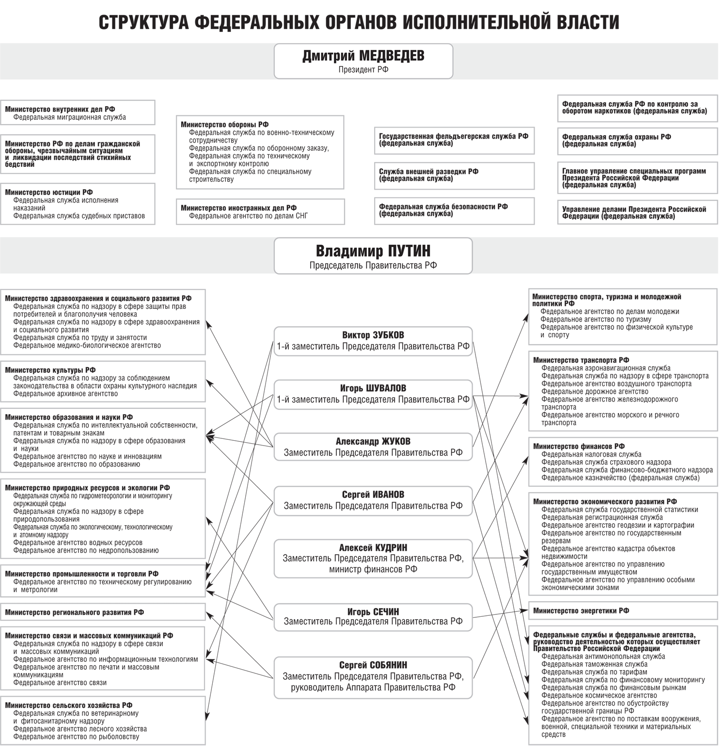 Руководящие органы рф. Система федеральных органов исполнительной власти схема. Структура органов исполнительной власти схема. Структура федеральных органов исполнительной власти схема. Структура федеральных органов исполнительной власти РФ.