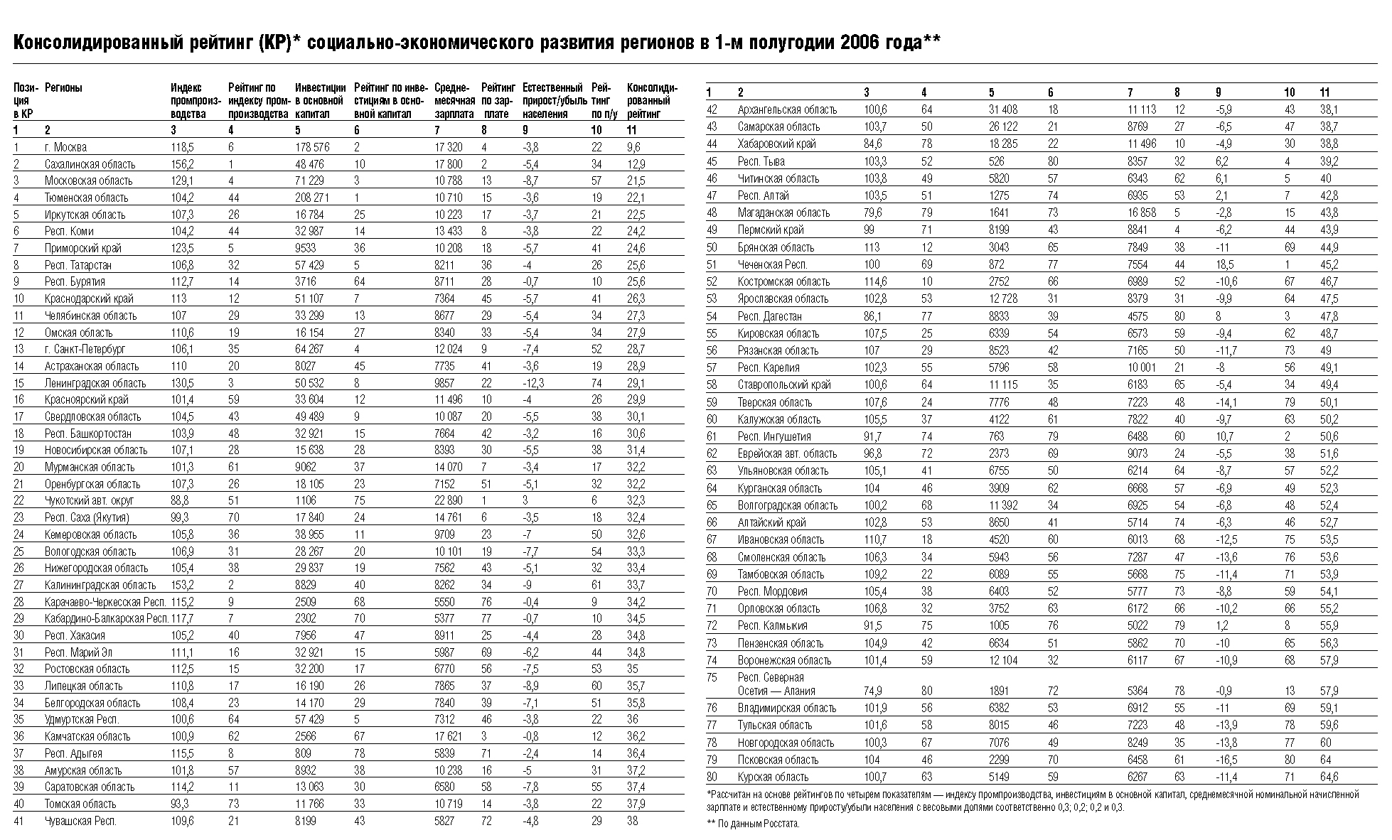 Рейтинг социально экономических регионов