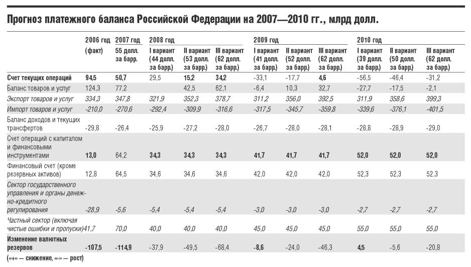 Текущий платежный баланс