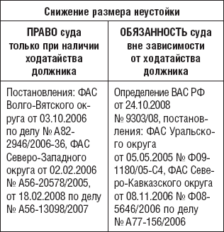 Размер неустойки гк рф. Размер неустойки. Уменьшение неустойки судом. Снижение размера неустойки образец. Размер неустойки по закону.