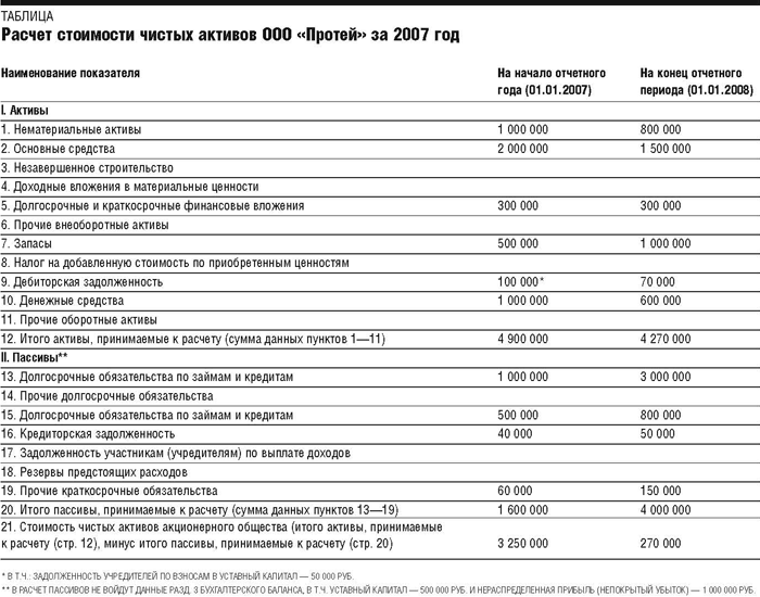 Проводки чистых активов. Чистых активов формула бухгалтерского баланса. Расчет чистых активов по балансу таблица. Расчет чистых активов при выходе участника из ООО пример. Пример расчета стоимости чистых активов по балансу ООО.