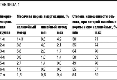 Курсовая работа по теме Амортизация основных фондов: методы амортизации, сопоставительный расчет амортизационных отчислений различными методами