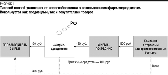 Уклонения от налогообложения