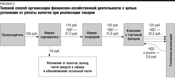 Уклонения от налогообложения