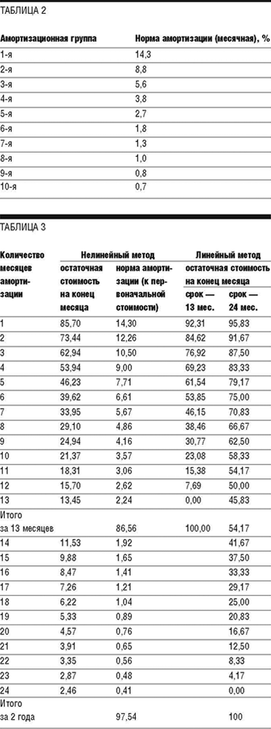 Курсовая работа по теме Амортизация основных фондов: методы амортизации, сопоставительный расчет амортизационных отчислений различными методами