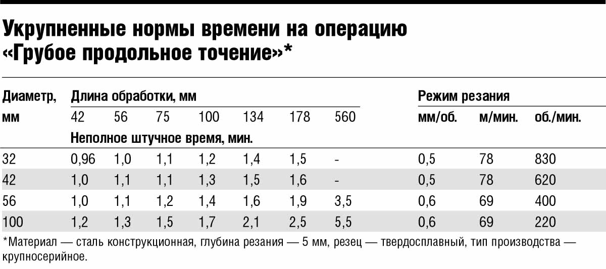 Реферат: Учет нормирование и оплата труда