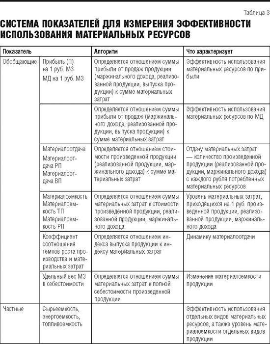 Реферат: Эффективность использования материальных ресурсов