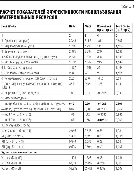 Реферат: Эффективность использования материальных ресурсов