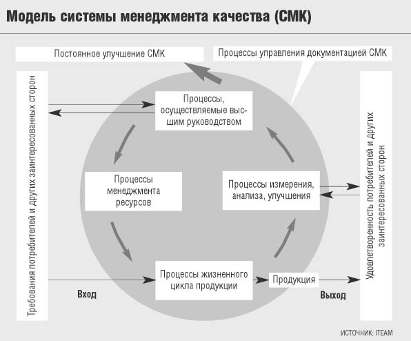 Примеры менеджмента качества