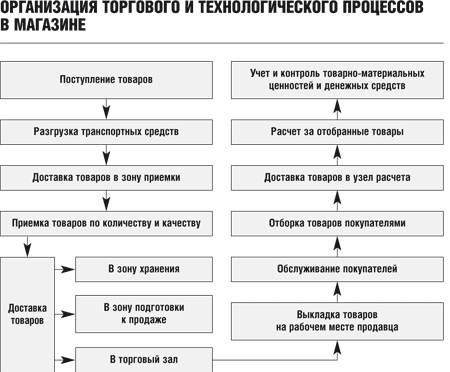 Сайт торгово технологического