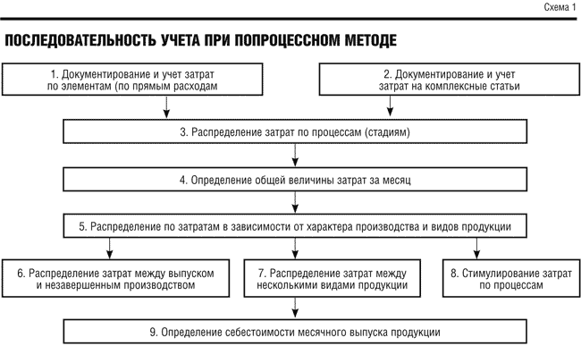 Курсовая работа: Учет затрат и калькулирование себестоимости продукции вспомогательных производств организации пищевой промышленности