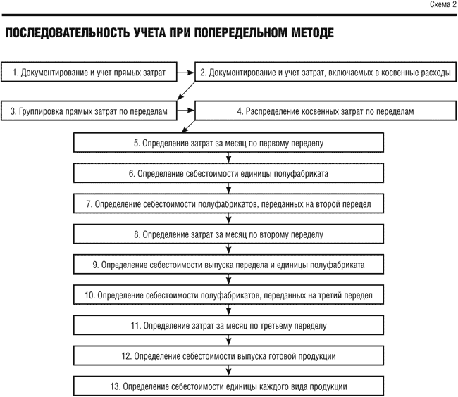 Курсовая работа: Учет затрат и калькулирование себестоимости продукции вспомогательных производств организации пищевой промышленности