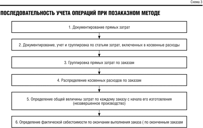 Последовательность операций контроля. Последовательность учета затрат при позаказном методе. Методы учета затрат схема. Схема позаказного метода учета затрат. Последовательность организации учета затрат на производство:.