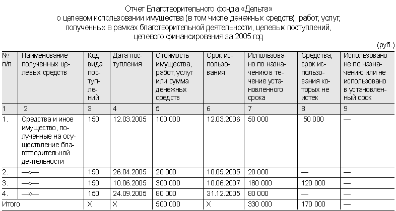 Налог на прибыль лист 7. Заполнение листа 7 декларации по налогу на прибыль в НКО пример. Заполнение листа 07 декларации по налогу на прибыль пример заполнения. Пример заполнения листа 7 декларации по налогу на прибыль. Образец заполнения листа 07 декларации по налогу на прибыль.