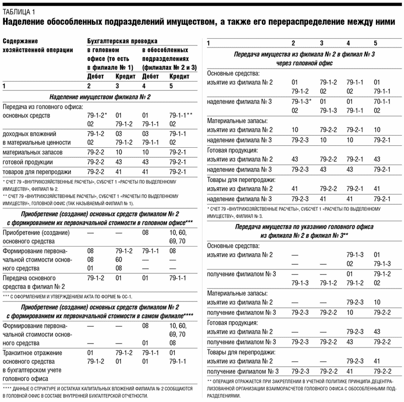 Реферат: Обособленные подразделения: как вести бухгалтерский и налоговый учет