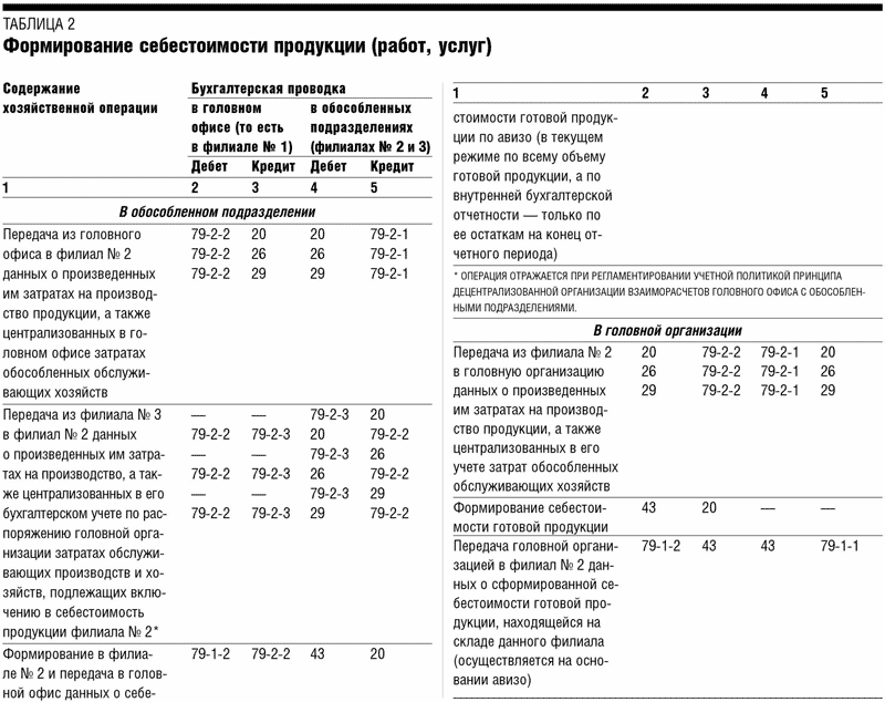 Реферат: Обособленные подразделения: как вести бухгалтерский и налоговый учет