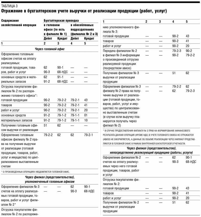 Реферат: Обособленные подразделения: как вести бухгалтерский и налоговый учет