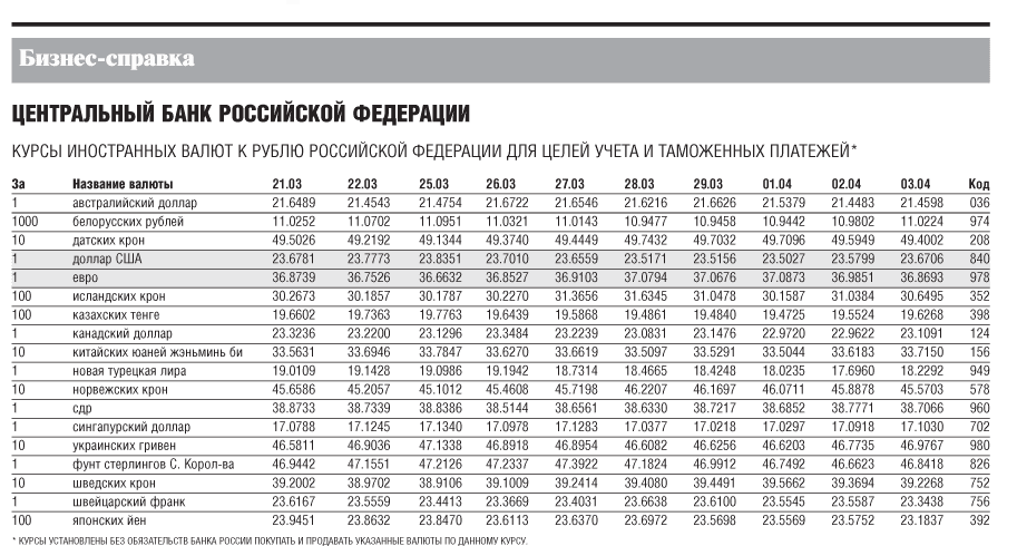 1 о центральном банке российской федерации. Центробанк РФ численность персонала. Код ЦБ 1. Центральный каталог банка России. Центробанк таблица.