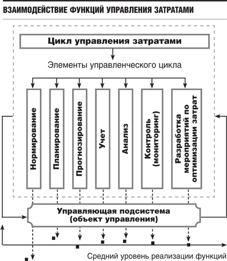 Реферат: Управление затратами приборостроительного производства