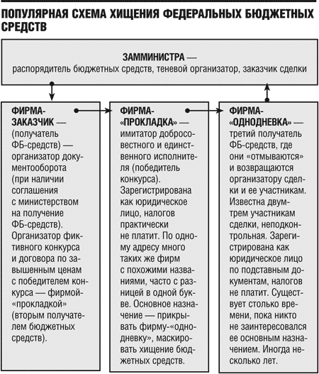 Особо крупный размер по ст 160 ук рф это сколько