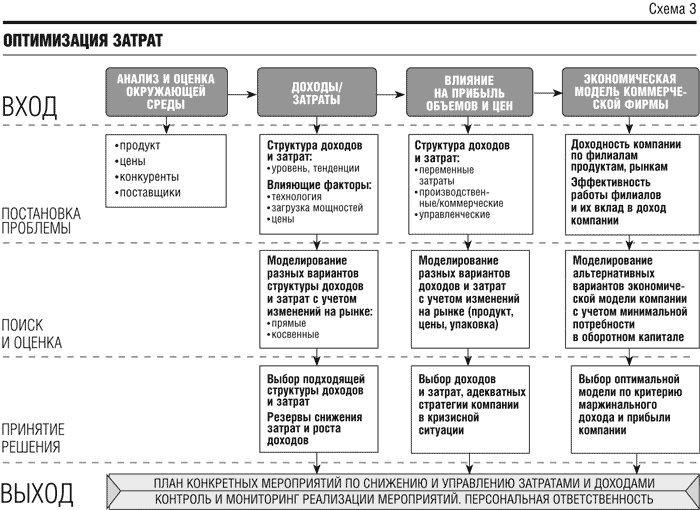 Оптимизация расходов организации