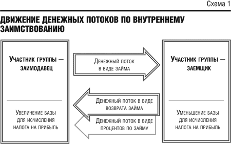 Принципы денежных потоков. Управление денежными потоками схема. Политика управления денежными потоками. Схема движения денег по займу. Схема денежного потока аренда.