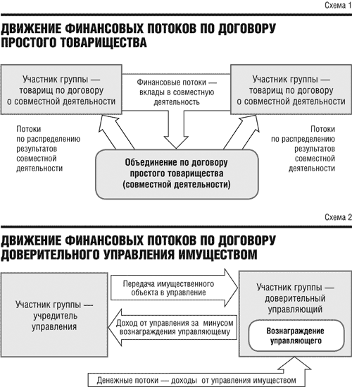 Договор простого товарищества может быть. Договор простого товарищества. Виды договора простого товарищества. Договор простого товарищества договор о совместной деятельности. Схема простого товарищества.