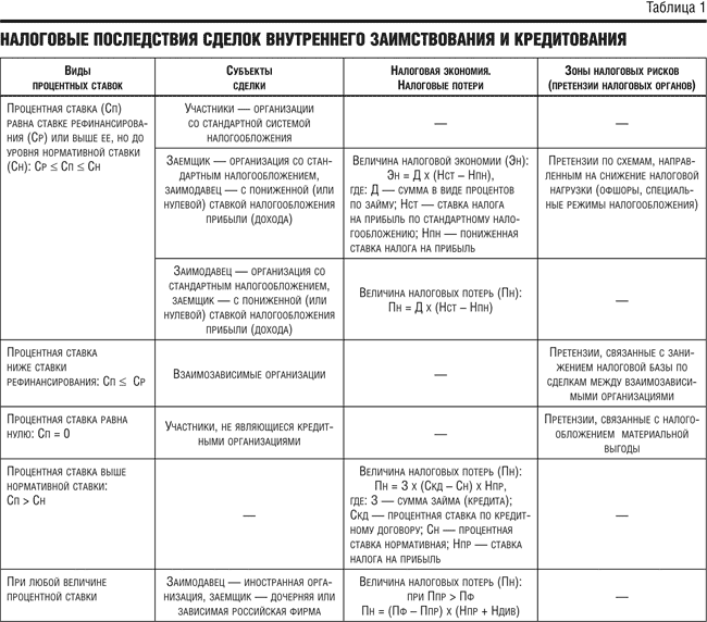 Договор займа последствия