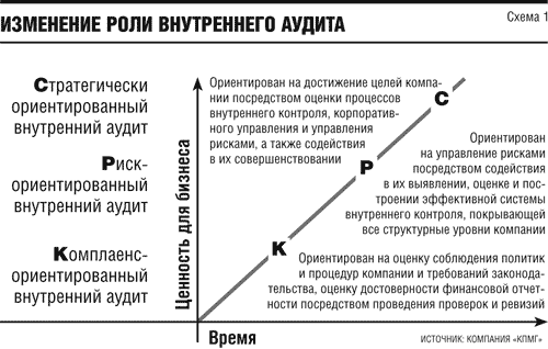 Роль изменений в организации. План развития функции внутреннего аудита. Цели внутреннего аудита в организации. Функции службы внутреннего аудита. Внутренний аудит банка.