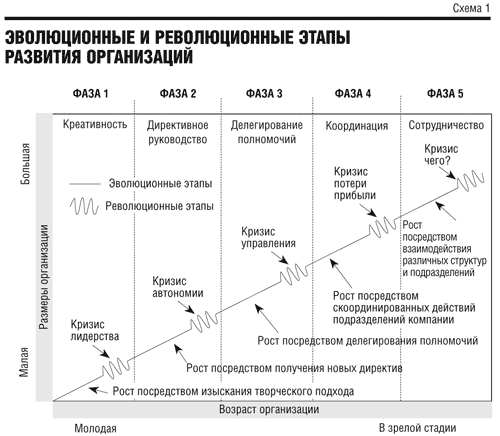 Направление организационного развития