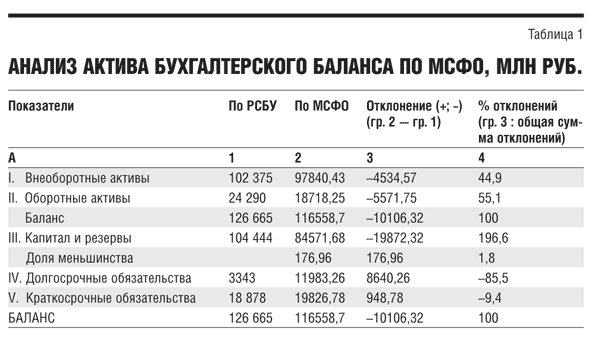 Форма баланса по мсфо образец