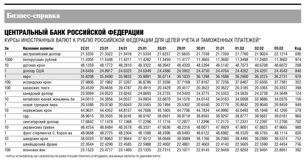 Российские банки курсы валют