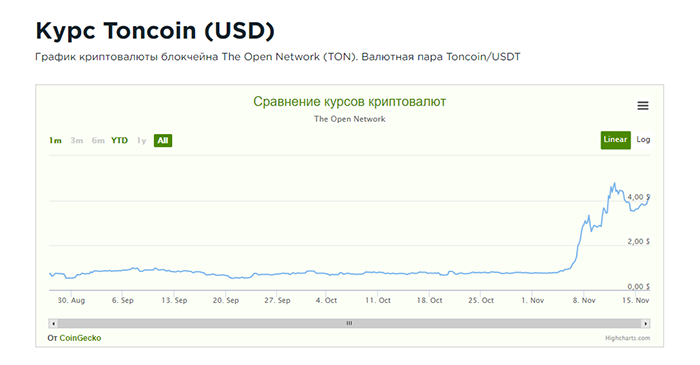 Купить ton coin за рубли