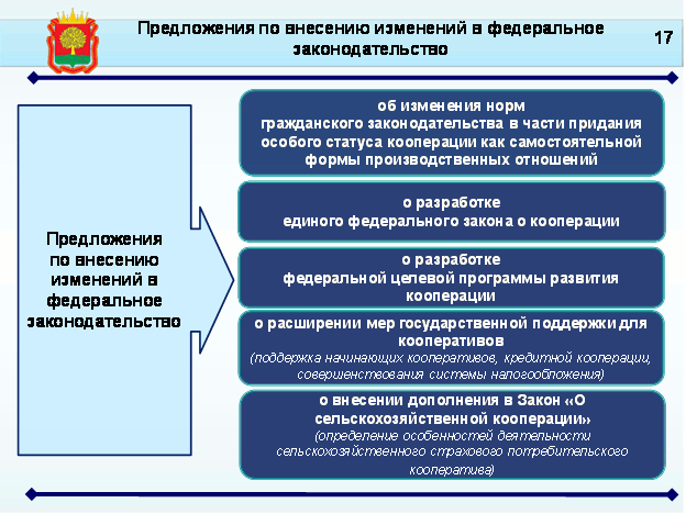 190 фз кооперация. Поддержка кооперативов государством.