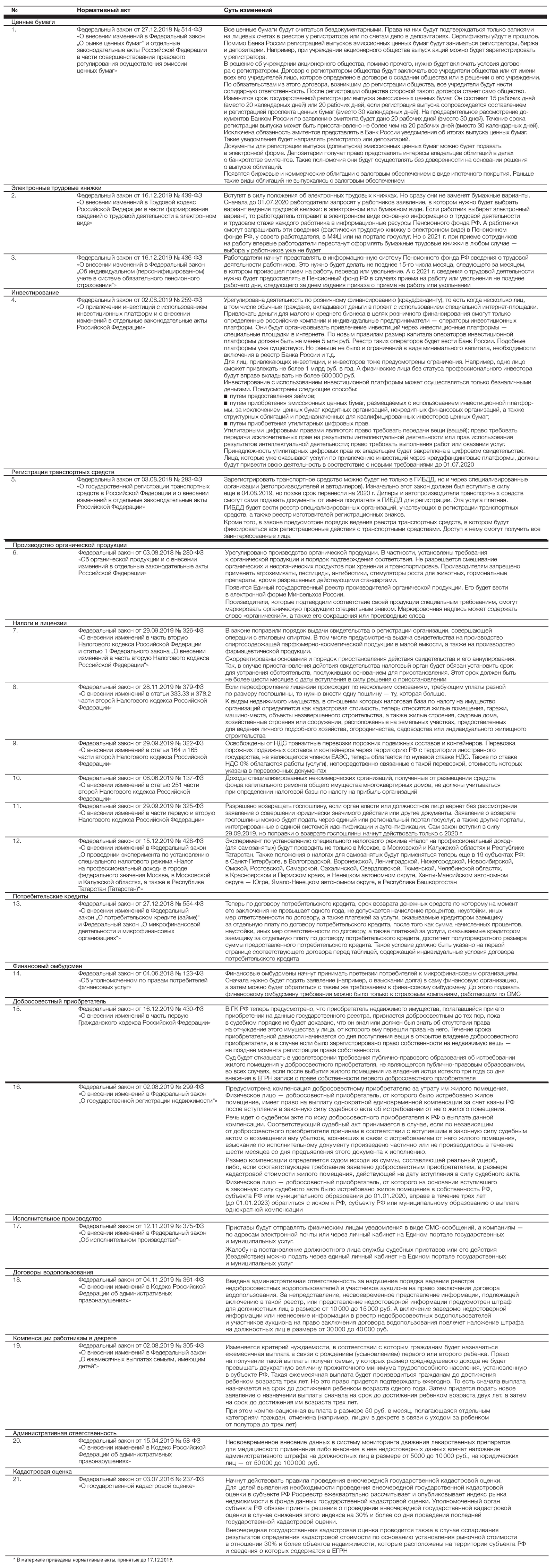 Поправки, которые начнут действовать с 1 января 2020 года. О чем нельзя забыть после новогодних праздников? Поправки, которые начнут действовать с 1 января 2020 года. О чем нельзя забыть после новогодних праздников?